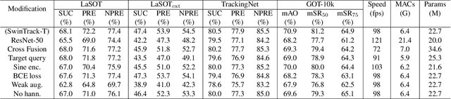 Figure 2 for SwinTrack: A Simple and Strong Baseline for Transformer Tracking