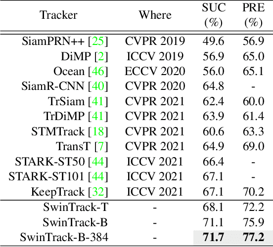 Figure 4 for SwinTrack: A Simple and Strong Baseline for Transformer Tracking