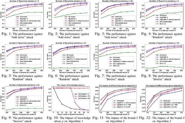 Figure 1 for Distributed Byzantine Tolerant Stochastic Gradient Descent in the Era of Big Data