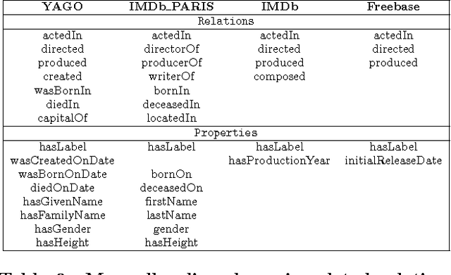 Figure 3 for SiGMa: Simple Greedy Matching for Aligning Large Knowledge Bases