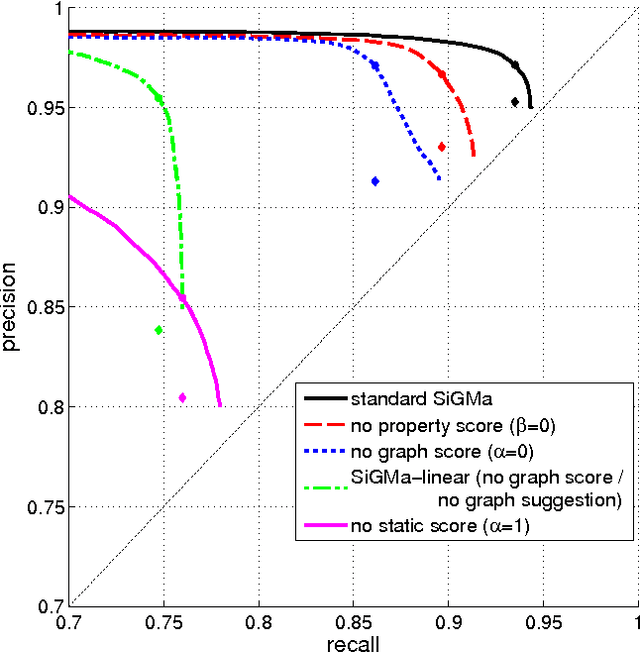 Figure 4 for SiGMa: Simple Greedy Matching for Aligning Large Knowledge Bases