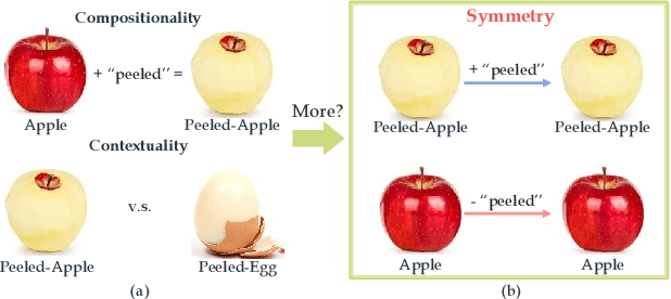 Figure 1 for Symmetry and Group in Attribute-Object Compositions