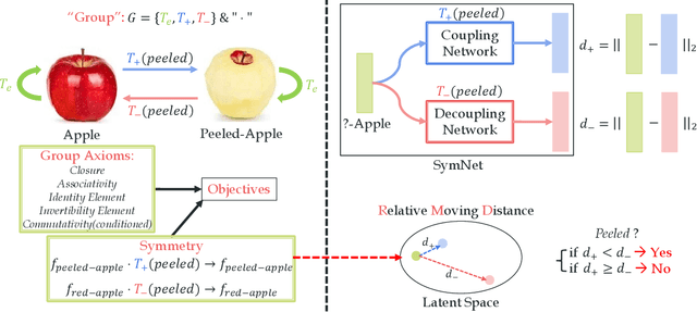 Figure 3 for Symmetry and Group in Attribute-Object Compositions