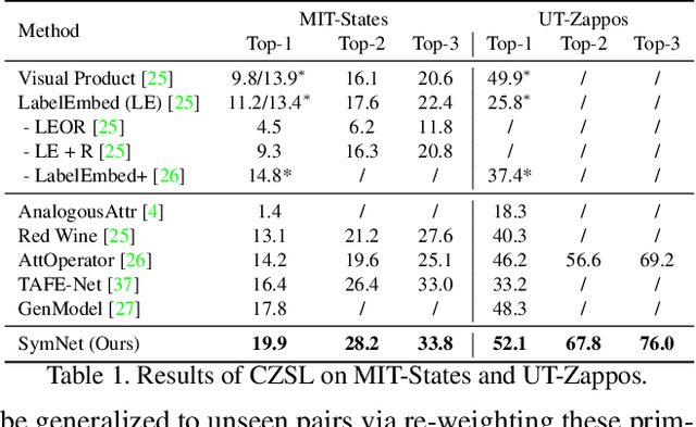Figure 2 for Symmetry and Group in Attribute-Object Compositions