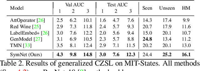 Figure 4 for Symmetry and Group in Attribute-Object Compositions