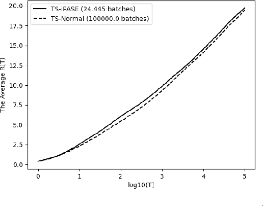 Figure 1 for Asymptotic Performance of Thompson Sampling in the Batched Multi-Armed Bandits