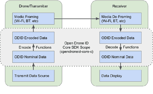 Figure 4 for An Overview of the Drone Open-Source Ecosystem