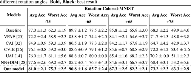 Figure 4 for Weakly Supervised Invariant Representation Learning Via Disentangling Known and Unknown Nuisance Factors