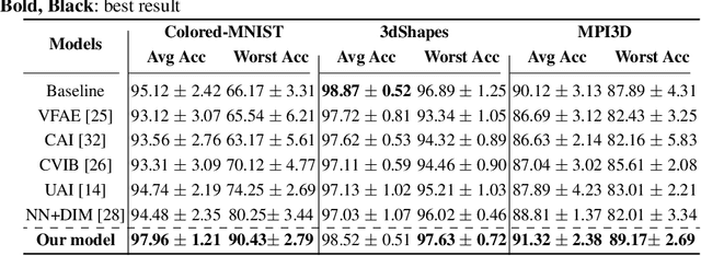 Figure 2 for Weakly Supervised Invariant Representation Learning Via Disentangling Known and Unknown Nuisance Factors