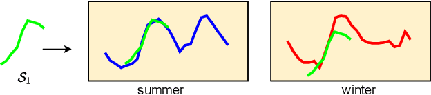 Figure 1 for AUTOSHAPE: An Autoencoder-Shapelet Approach for Time Series Clustering