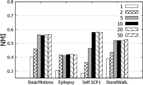Figure 2 for AUTOSHAPE: An Autoencoder-Shapelet Approach for Time Series Clustering