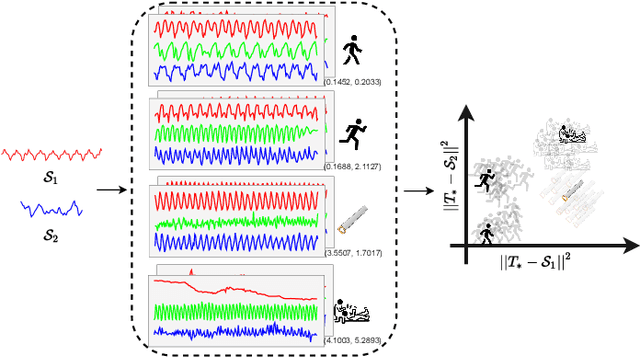 Figure 3 for AUTOSHAPE: An Autoencoder-Shapelet Approach for Time Series Clustering