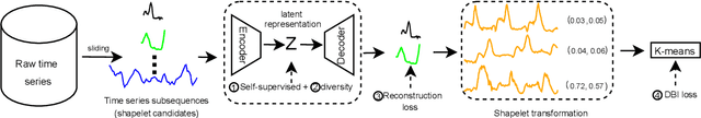 Figure 4 for AUTOSHAPE: An Autoencoder-Shapelet Approach for Time Series Clustering