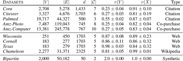 Figure 2 for Stacked Graph Filter