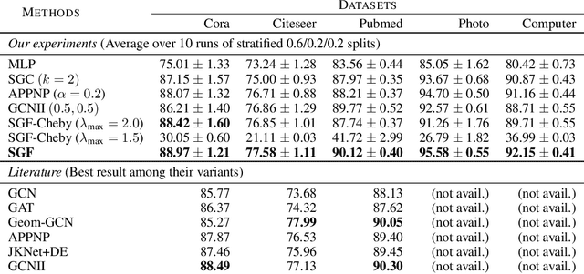 Figure 3 for Stacked Graph Filter