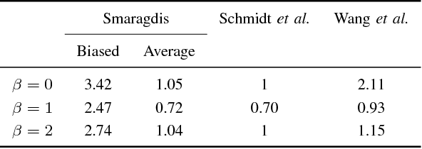 Figure 2 for Multiplicative Updates for Convolutional NMF Under $β$-Divergence