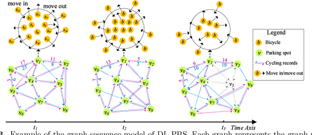 Figure 4 for Dynamic Bicycle Dispatching of Dockless Public Bicycle-sharing Systems using Multi-objective Reinforcement Learning