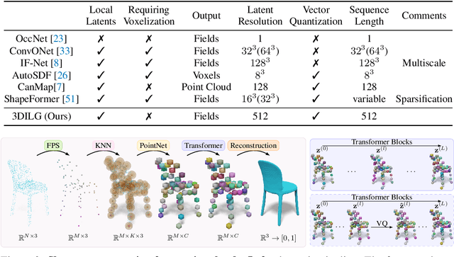 Figure 4 for 3DILG: Irregular Latent Grids for 3D Generative Modeling