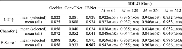 Figure 3 for 3DILG: Irregular Latent Grids for 3D Generative Modeling