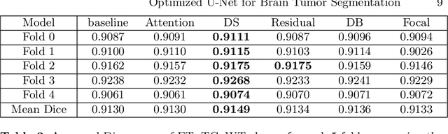 Figure 4 for Optimized U-Net for Brain Tumor Segmentation