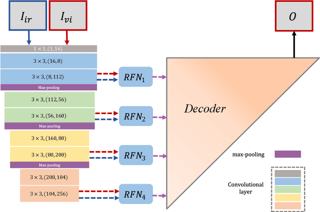 Figure 1 for RFN-Nest: An end-to-end residual fusion network for infrared and visible images