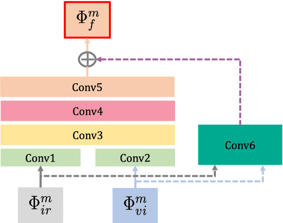 Figure 3 for RFN-Nest: An end-to-end residual fusion network for infrared and visible images