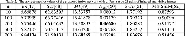Figure 4 for RFN-Nest: An end-to-end residual fusion network for infrared and visible images