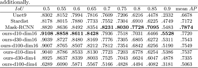 Figure 2 for Instance Segmentation of Biomedical Images with an Object-aware Embedding Learned with Local Constraints