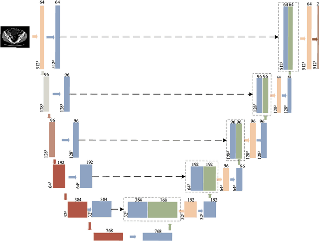 Figure 3 for Attention Augmented ConvNeXt UNet For Rectal Tumour Segmentation