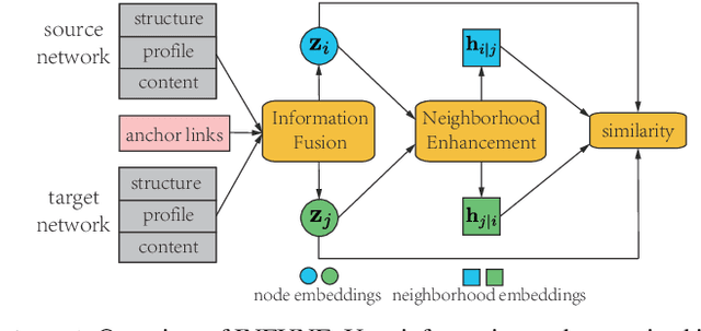 Figure 1 for A Novel Framework with Information Fusion and Neighborhood Enhancement for User Identity Linkage