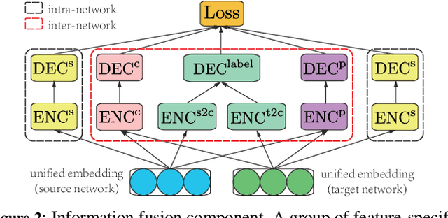 Figure 3 for A Novel Framework with Information Fusion and Neighborhood Enhancement for User Identity Linkage