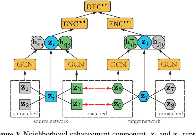 Figure 4 for A Novel Framework with Information Fusion and Neighborhood Enhancement for User Identity Linkage