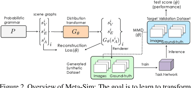 Figure 2 for Meta-Sim: Learning to Generate Synthetic Datasets