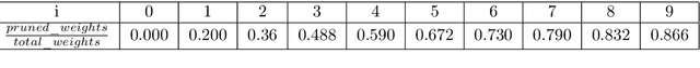 Figure 4 for Neural Network Optimization for Reinforcement Learning Tasks Using Sparse Computations