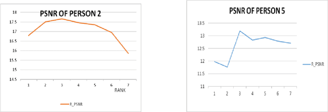 Figure 3 for Performance analysis of weighted low rank model with sparse image histograms for face recognition under lowlevel illumination and occlusion