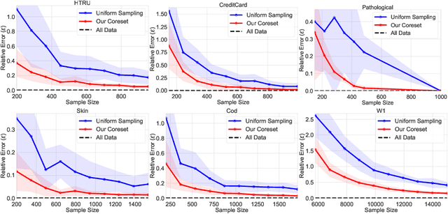 Figure 4 for On Coresets for Support Vector Machines