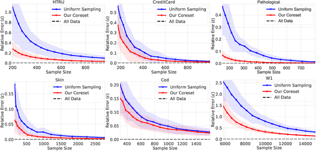 Figure 2 for On Coresets for Support Vector Machines