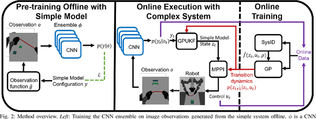 Figure 2 for Keep it Simple: Data-efficient Learning for Controlling Complex Systems with Simple Models