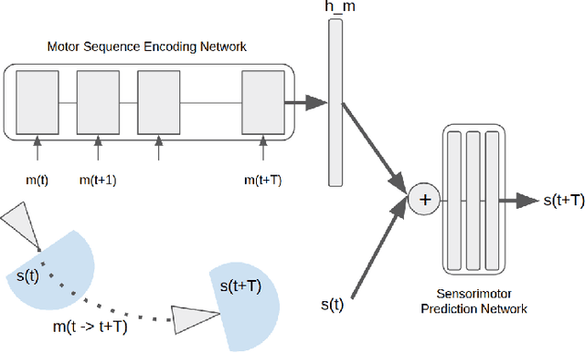 Figure 1 for Learning Representations of Spatial Displacement through Sensorimotor Prediction