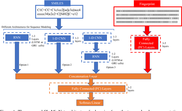 Figure 1 for CheMixNet: Mixed DNN Architectures for Predicting Chemical Properties using Multiple Molecular Representations