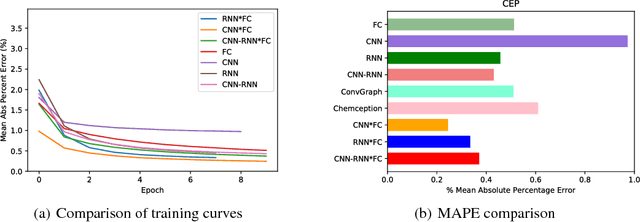 Figure 4 for CheMixNet: Mixed DNN Architectures for Predicting Chemical Properties using Multiple Molecular Representations
