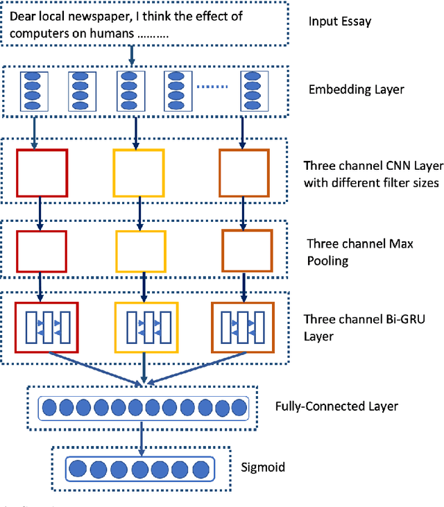 Figure 1 for Deep Learning Architecture for Automatic Essay Scoring