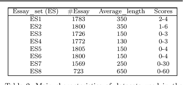 Figure 3 for Deep Learning Architecture for Automatic Essay Scoring