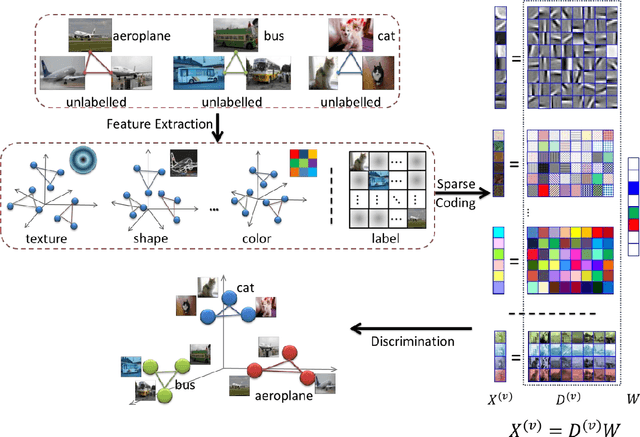 Figure 2 for Multiview Hessian Discriminative Sparse Coding for Image Annotation