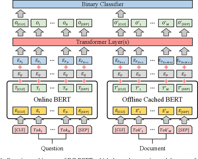 Figure 1 for DC-BERT: Decoupling Question and Document for Efficient Contextual Encoding