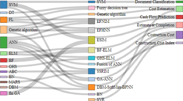 Figure 4 for The Last State of Artificial Intelligence in Project Management