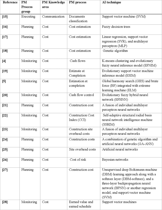 Figure 2 for The Last State of Artificial Intelligence in Project Management