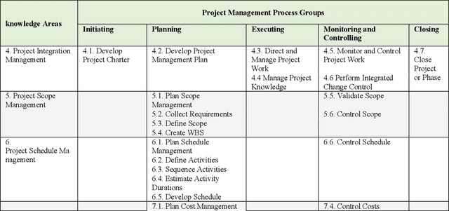 Figure 3 for The Last State of Artificial Intelligence in Project Management