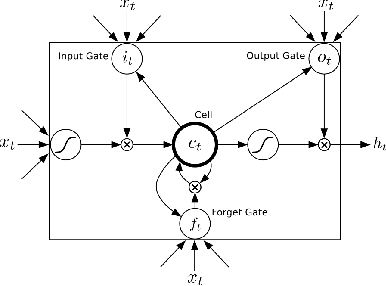 Figure 1 for Sequential Learning of Movement Prediction in Dynamic Environments using LSTM Autoencoder