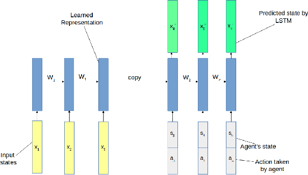 Figure 3 for Sequential Learning of Movement Prediction in Dynamic Environments using LSTM Autoencoder